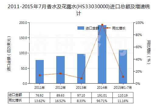 2011-2015年7月香水及花露水(HS33030000)進(jìn)口總額及增速統(tǒng)計(jì)